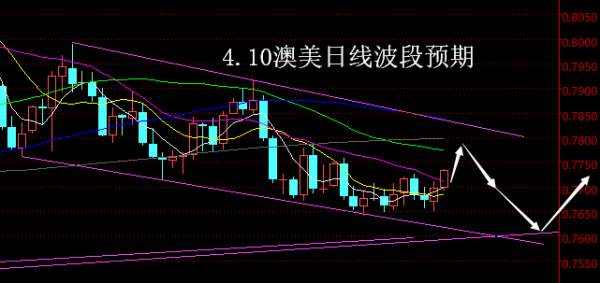 【老黑策略】4.10外汇操盘策略