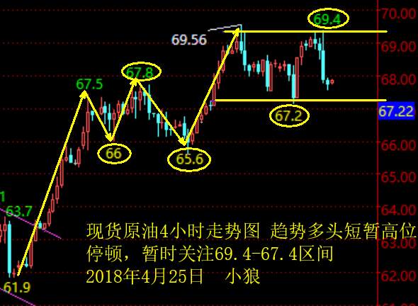 小狼：黄金早盘先不要着急空，需要观察