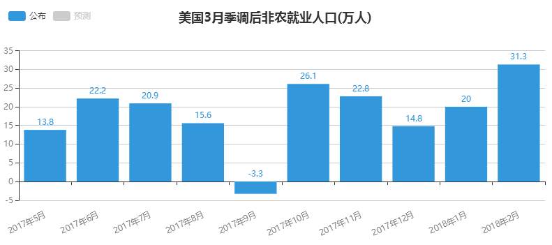 非农前瞻：季节性回暖，非农能否支撑美元突破转折压力位？