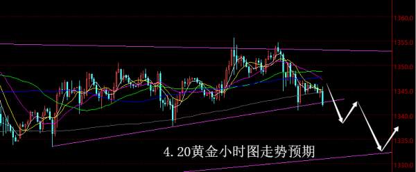 【老黑策略】4.20黄金操盘策略