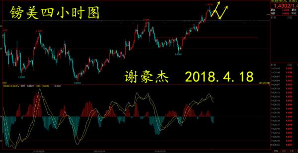 【谢疯子】4.18镑美紧守一线待机而动，欧美震荡上行回调做多