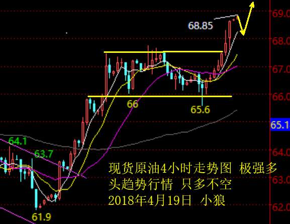 小狼：黄金整理1347日内关键，原油只多不空
