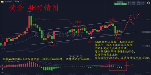 吴及鑫：4.20黄金昨日高位回落，震荡格局未破并加剧，内附解套策略