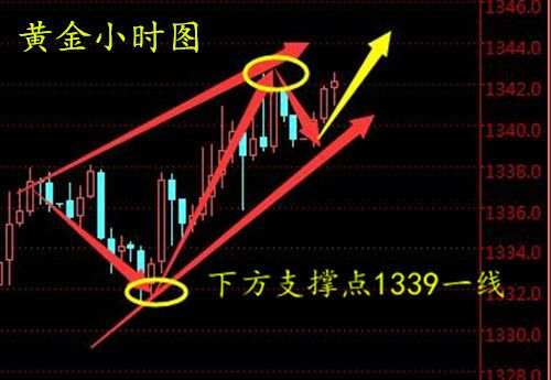 舒亦梵:4.11黄金行情分析，1340后该如何？