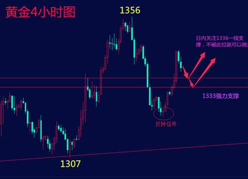 袁祺鸿：4.3黄金多头再起4月能否突破1360，套单如何解？