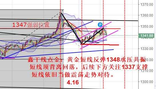 鑫干线点金:4.16黄金震荡依旧1341附近低多
