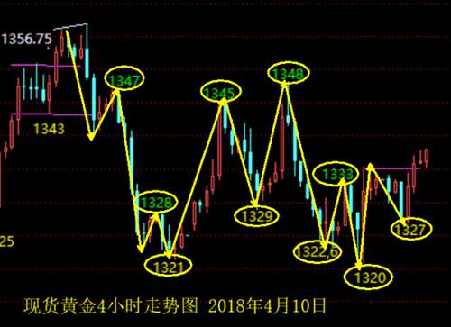 冉茗玉：4.10贸易战致市场避险情绪飙升，黄金也将因此水涨船高？