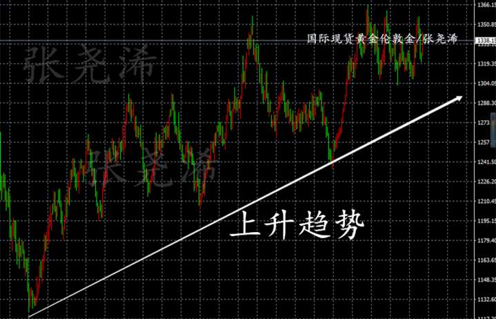 张尧浠：黄金交易市场中趋势线的运用与突破判断