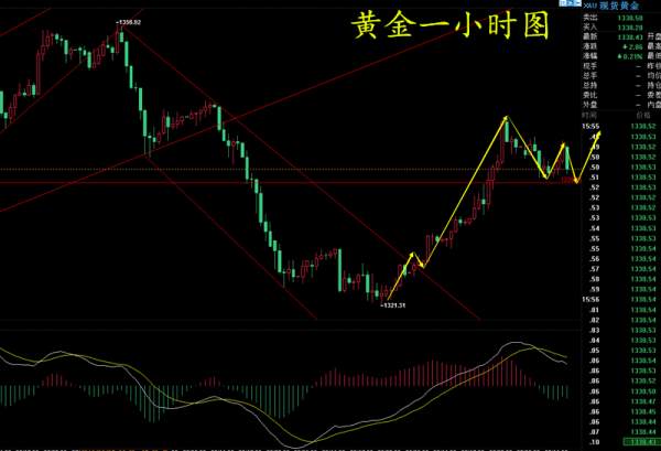 【谢疯子】4.3黄金V形反转，回踩做多