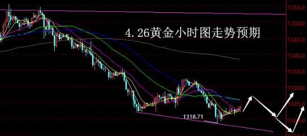 【老黑策略】4.26黄金操盘策略