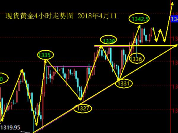 单晨金：4.11美元疲软金价三连涨，黄金日内走势分析