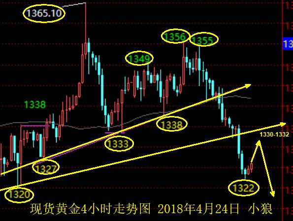 小狼：黄金反弹不破1332空，原油守68.5做多