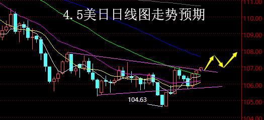 【老黑策略】4.5外汇操盘策略