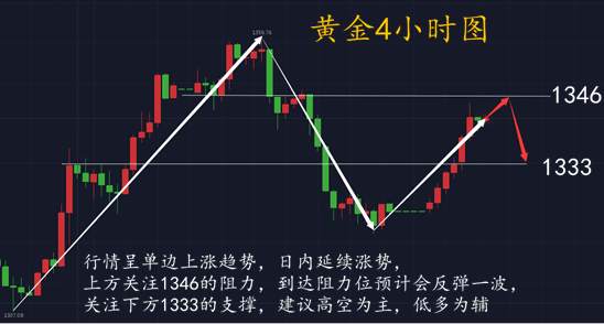 黄朔一：4.3黄金欧盘提前预测，欧盘行情分析及操作建议