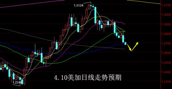 【老黑策略】4.10外汇操盘策略