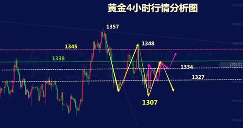 钟立诚：金价一线支撑恐被突破 多头崛起还看此支撑