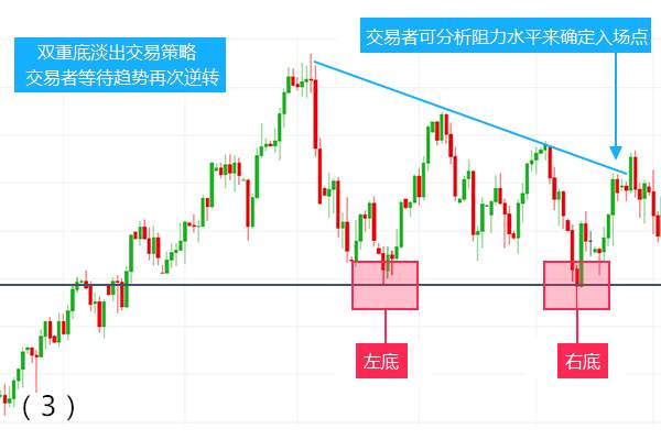 【芸朵品金】4.27如何交易双重顶和双重底?
