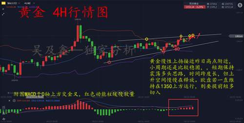 吴及鑫：4.19黄金欧盘探及昨日高点，欲将在1350上方运行？内附空单解套