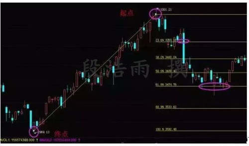 段浩雨：黄金白银投资之黄金分割线的使用详解大全（经典）