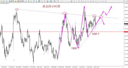 周亦鑫：4-20黄金周线收官，日内该如何操作？