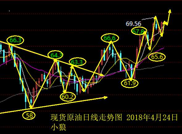 小狼：黄金反弹不破1332空，原油守68.5做多