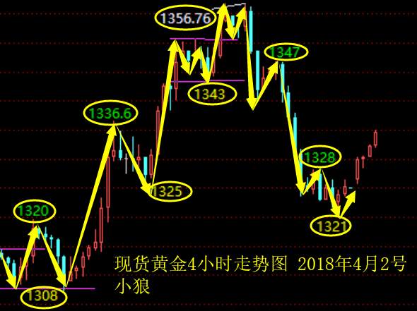 小狼：晚盘依托1331做多，关注1337压力