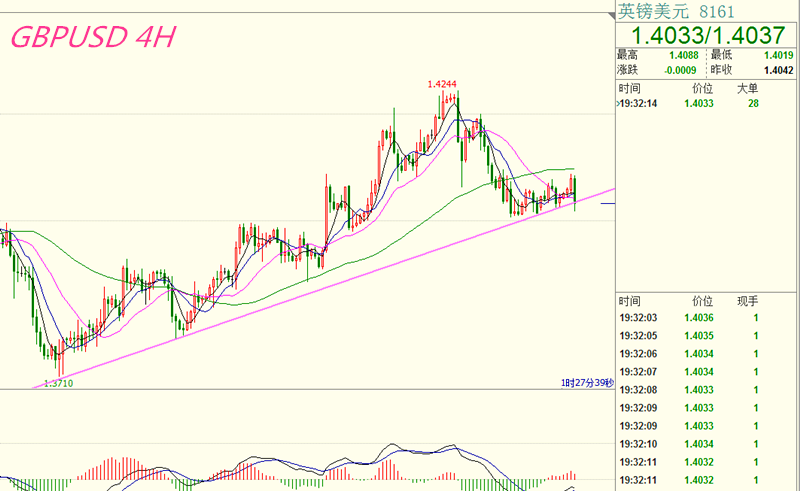 【芸朵品金】：4.3镑美GBPUSD现价做多，速度跟上！