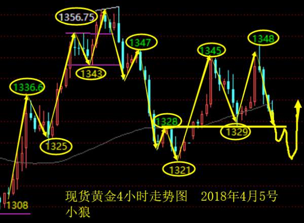 小狼：黄金周三过山车洗盘，今日收阴大概率