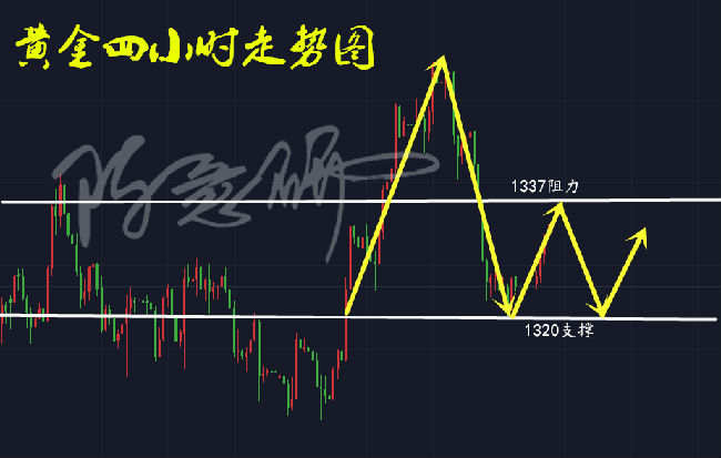 陈意研：4.2黄金震荡之后，非农恐再来一波大趋势？