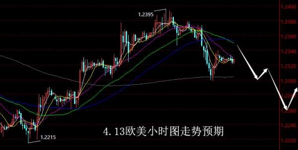【老黑策略】4.13外汇操盘策略