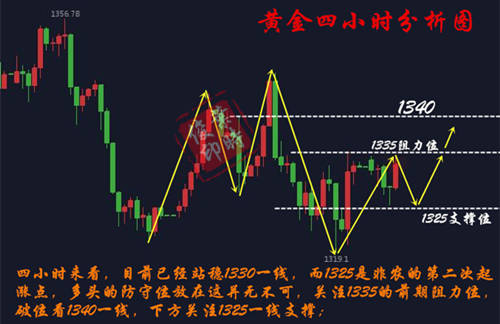 叶时俊：4.10黄金蓄力？多头能否再度起航？空单你解决了吗？