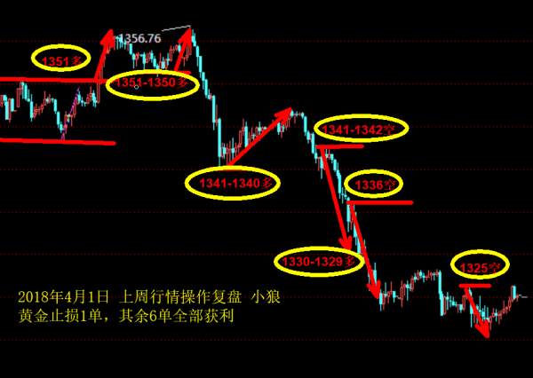 小狼：1341波段空下周1308出局做波段多