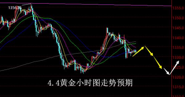 【老黑策略】4.4黄金操盘策略