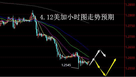【老黑策略】4.12外汇操盘策略