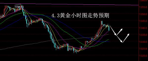 【老黑策略】4.3黄金操盘策略