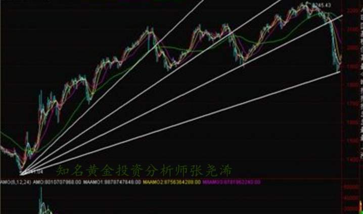 张尧浠：黄金交易市场中趋势线的运用与突破判断