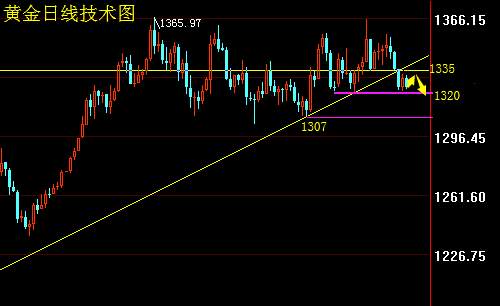 凌佳言：4.25今日黄金技术性反弹结束，晚间黄金走势解析