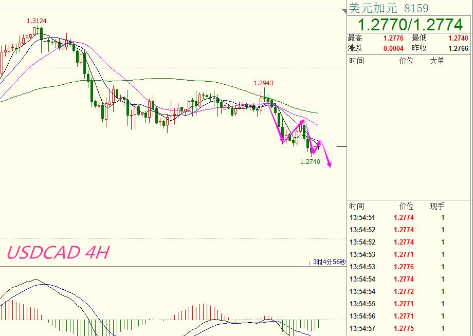 【芸朵品金】：4.5美加USDCAD空单连续获利，今日继续空！