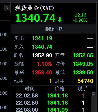 金荣老师：4.12黄金1348空单完美获利，一番折腾又回到原点