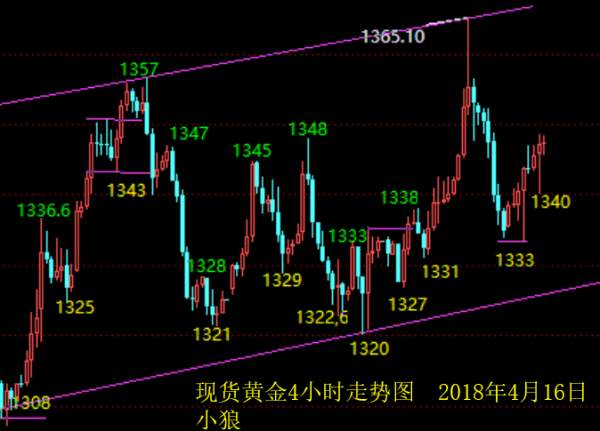 小狼：黄金夸大的避险不破1350做空看整理