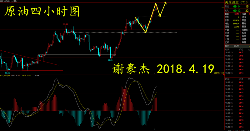 【谢疯子】4.19黄金破位上移仍震荡，原油夹缝得存渐涨