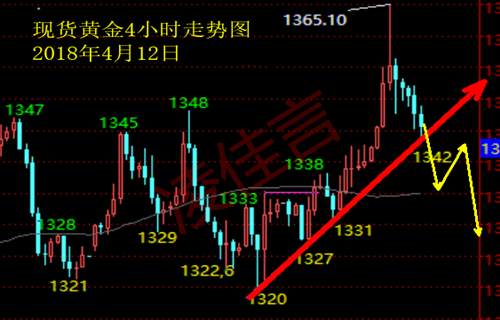 凌佳言：4.12现货黄金晚间走势分析，还有一跌多头莫过早介入