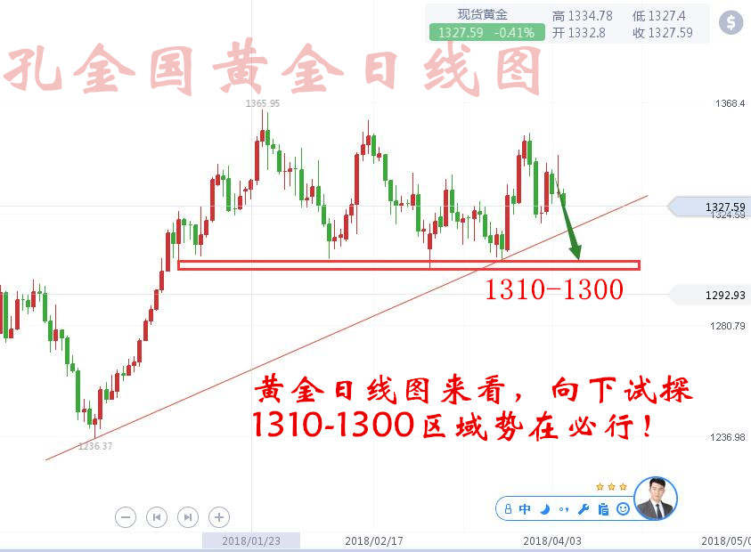 孔金国：黄金中阴后冲高回落 持空看跌剑指1310