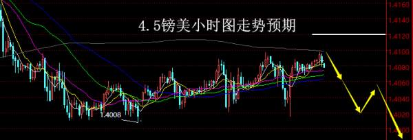 【老黑策略】4.5外汇操盘策略