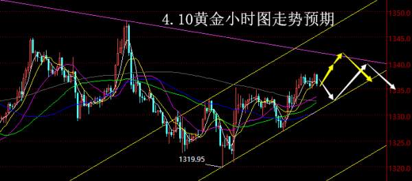 【老黑策略】4.10黄金操盘策略