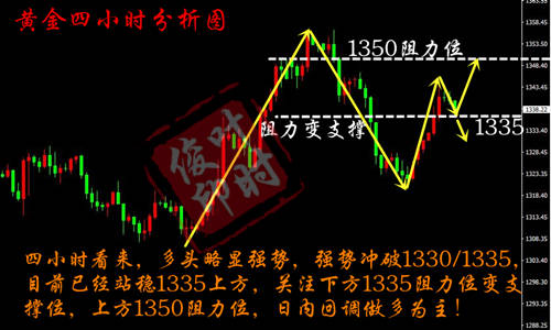 叶时俊：4.3非农将至贸易战升级！黄金多头或卷土重来！黄金行情分析