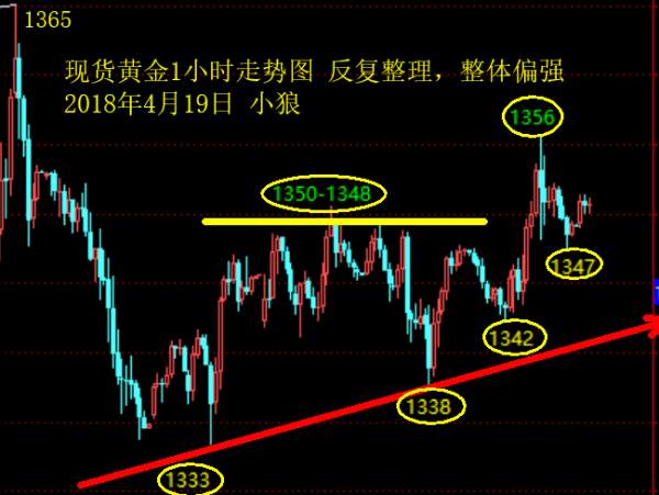 小狼：黄金整理1347日内关键，原油只多不空