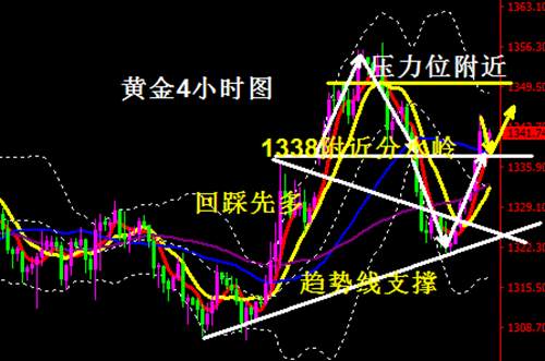 夏钧姗：4.3贸易战局势降温黄金承压回落晚间走势分析及策略