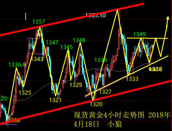 小狼：黄金过夜多单1346平仓，区间整理