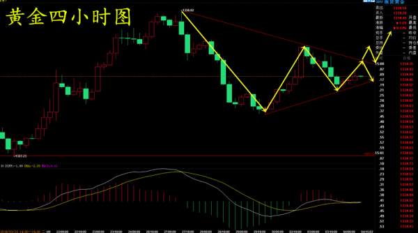 【谢疯子】4.4黄金日内行情分析及操作建议